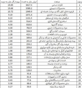 ارزش بازار سرمایه